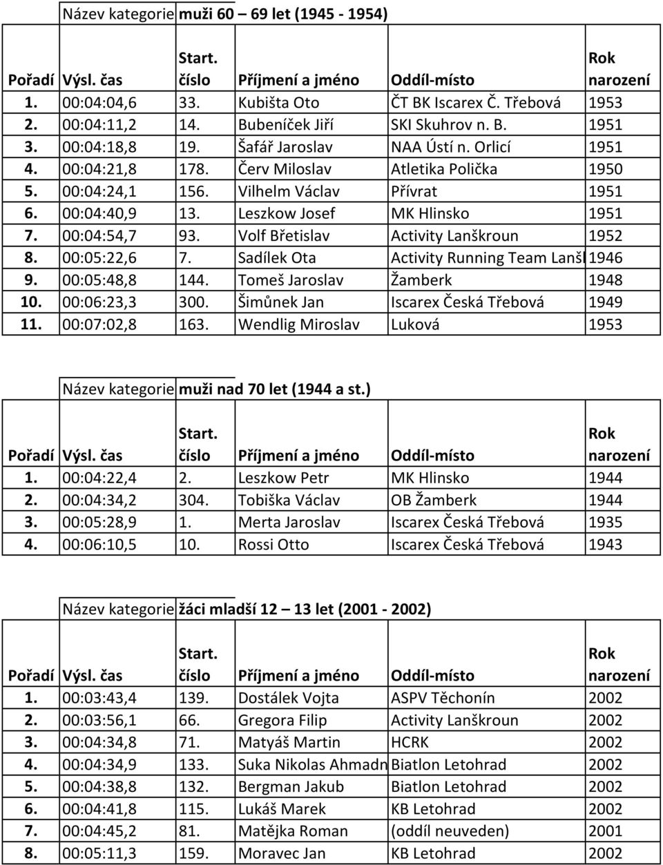 00:04:54,7 93. Volf Břetislav Activity Lanškroun 1952 8. 00:05:22,6 7. Sadílek Ota Activity Running Team Lanškroun 1946 9. 00:05:48,8 144. Tomeš Jaroslav Žamberk 1948 10. 00:06:23,3 300.