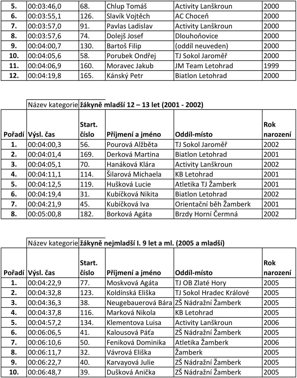 00:04:19,8 165. Kánský Petr Biatlon Letohrad 2000 Název kategoriežákyně mladší 12 13 let (2001-2002) 1. 00:04:00,3 56. Pourová Alžběta TJ Sokol Jaroměř 2002 2. 00:04:01,4 169.