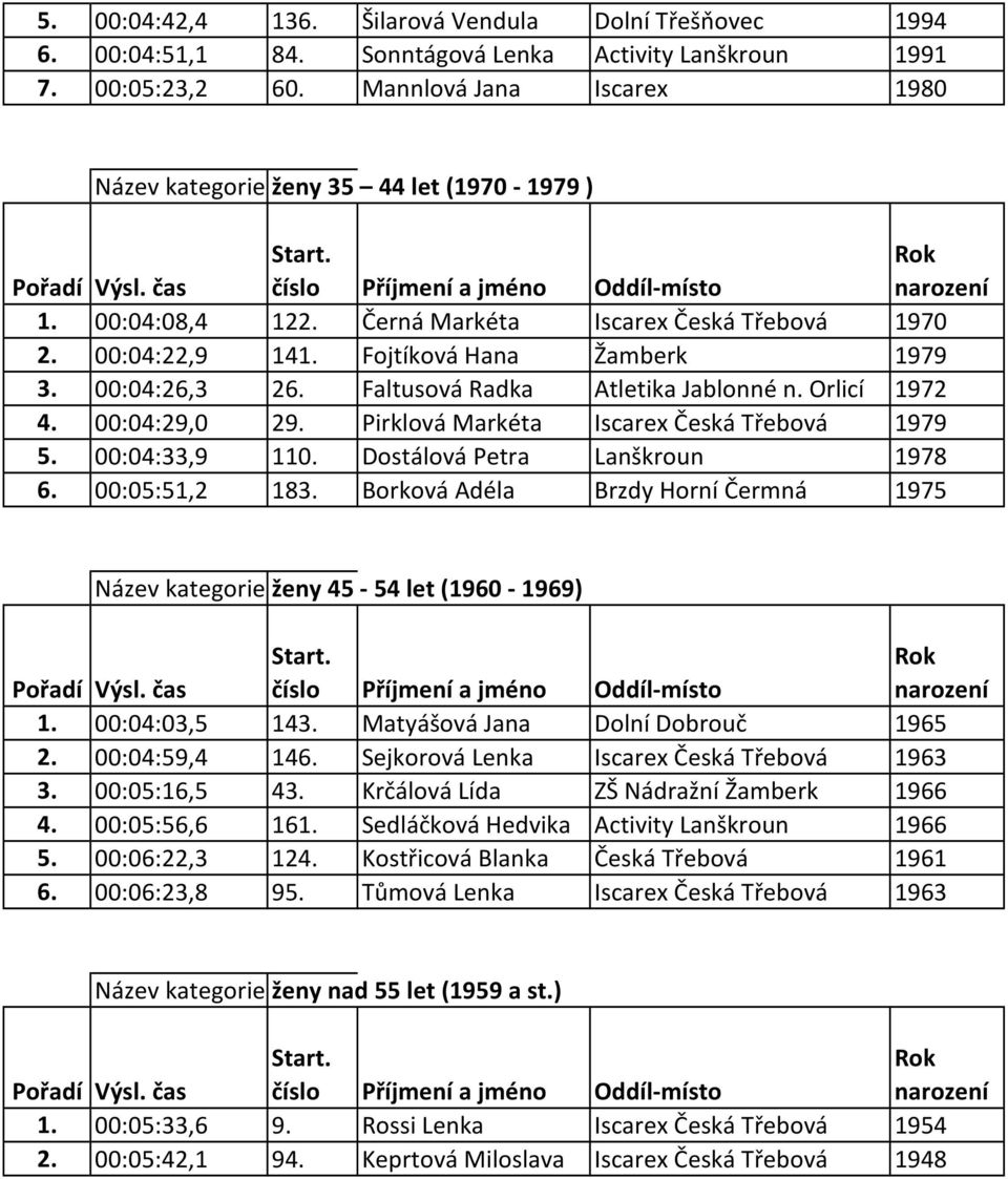 Faltusová Radka Atletika Jablonné n. Orlicí 1972 4. 00:04:29,0 29. Pirklová Markéta Iscarex Česká Třebová 1979 5. 00:04:33,9 110. Dostálová Petra Lanškroun 1978 6. 00:05:51,2 183.