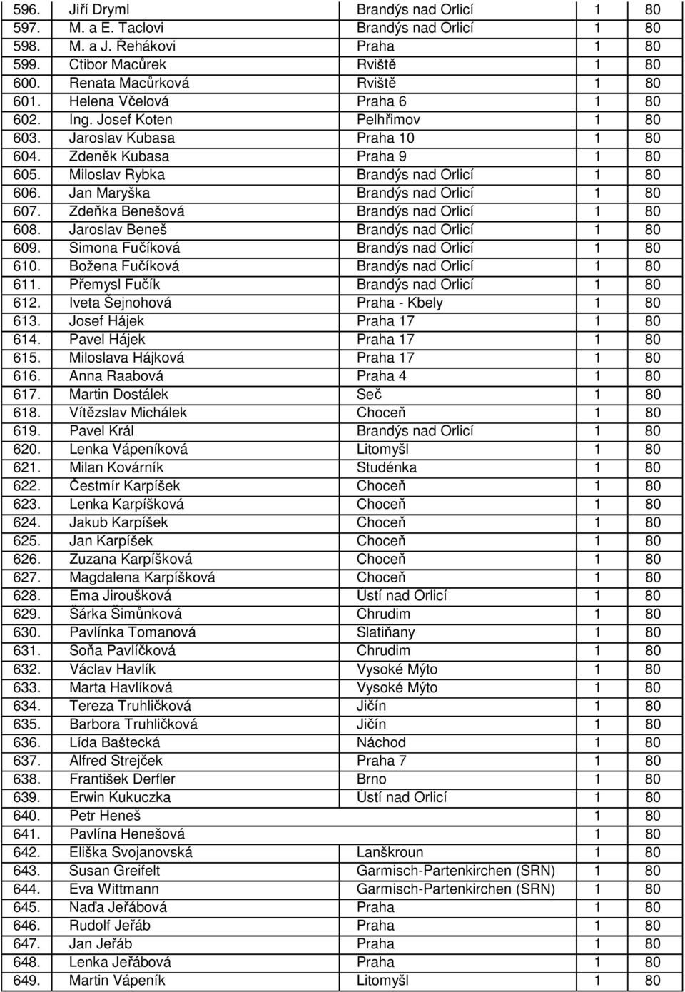 Jan Maryška Brandýs nad Orlicí 1 80 607. Zdeňka Benešová Brandýs nad Orlicí 1 80 608. Jaroslav Beneš Brandýs nad Orlicí 1 80 609. Simona Fučíková Brandýs nad Orlicí 1 80 610.