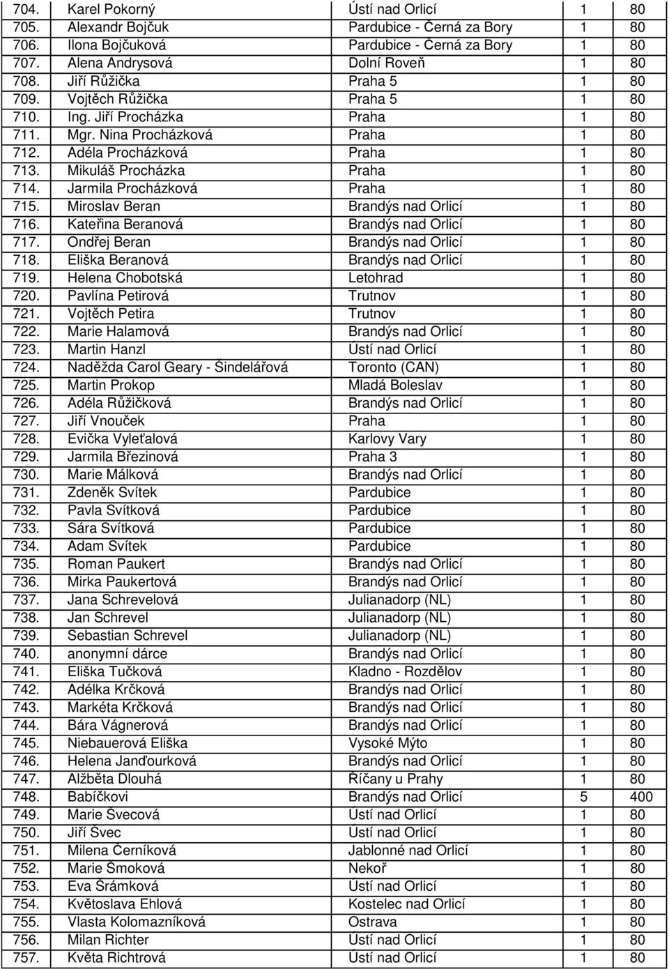 Mikuláš Procházka Praha 1 80 714. Jarmila Procházková Praha 1 80 715. Miroslav Beran Brandýs nad Orlicí 1 80 716. Kateřina Beranová Brandýs nad Orlicí 1 80 717.