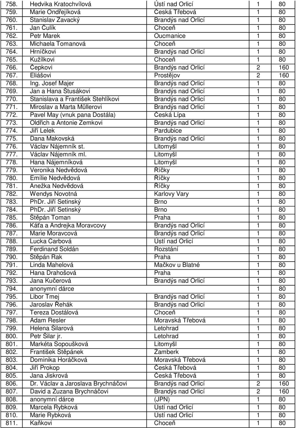 Josef Majer Brandýs nad Orlicí 1 80 769. Jan a Hana Štusákovi Brandýs nad Orlicí 1 80 770. Stanislava a František Stehlíkovi Brandýs nad Orlicí 1 80 771.