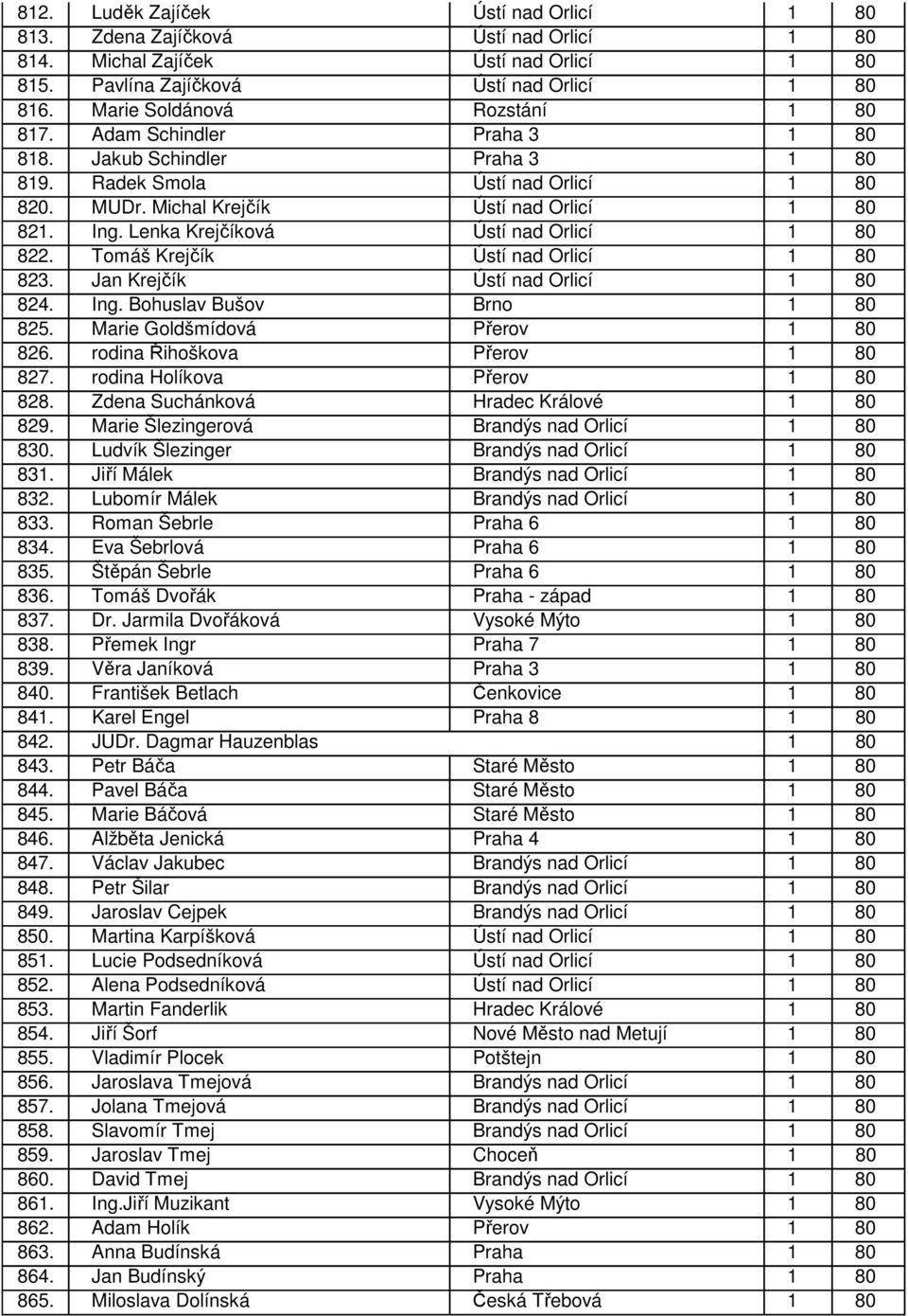 Lenka Krejčíková Ústí nad Orlicí 1 80 822. Tomáš Krejčík Ústí nad Orlicí 1 80 823. Jan Krejčík Ústí nad Orlicí 1 80 824. Ing. Bohuslav Bušov Brno 1 80 825. Marie Goldšmídová Přerov 1 80 826.