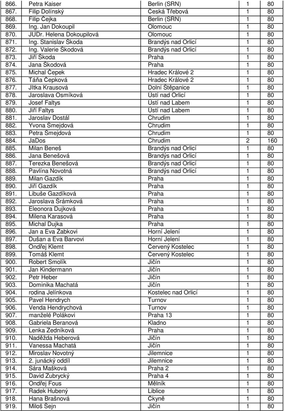 JItka Krausová Dolní Štěpanice 1 80 878. Jaroslava Osmíková Ústí nad Orlicí 1 80 879. Josef Faltys Ústí nad Labem 1 80 880. Jiří Faltys Ústí nad Labem 1 80 881. Jaroslav Dostál Chrudim 1 80 882.