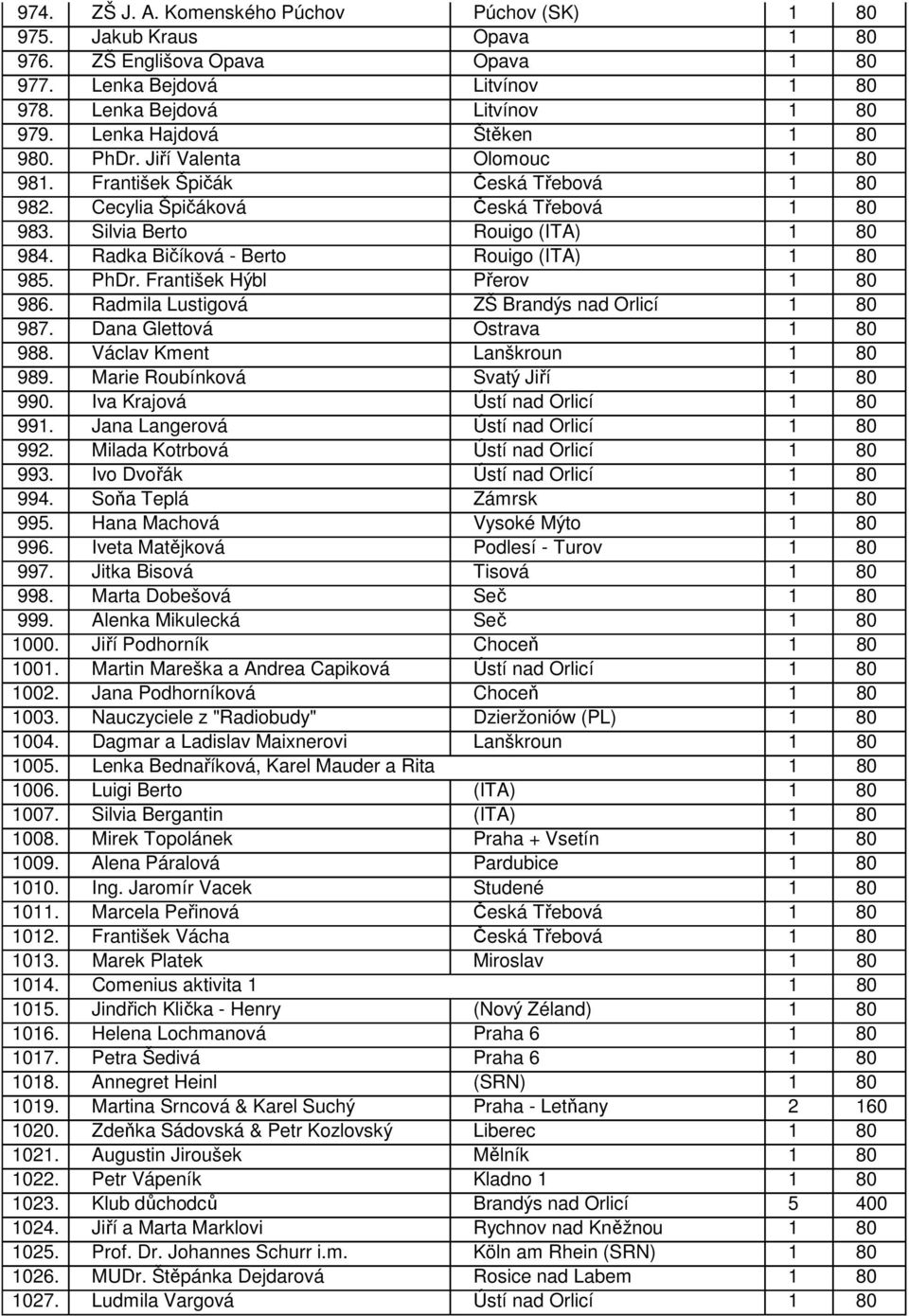 Radka Bičíková - Berto Rouigo (ITA) 1 80 985. PhDr. František Hýbl Přerov 1 80 986. Radmila Lustigová ZŠ Brandýs nad Orlicí 1 80 987. Dana Glettová Ostrava 1 80 988. Václav Kment Lanškroun 1 80 989.