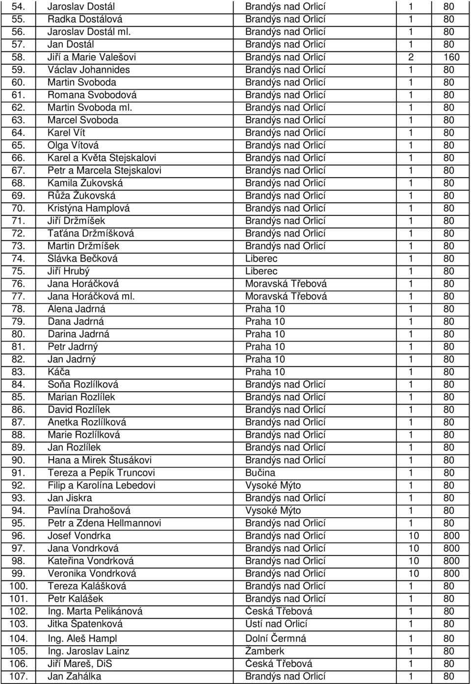 Martin Svoboda ml. Brandýs nad Orlicí 1 80 63. Marcel Svoboda Brandýs nad Orlicí 1 80 64. Karel Vít Brandýs nad Orlicí 1 80 65. Olga Vítová Brandýs nad Orlicí 1 80 66.
