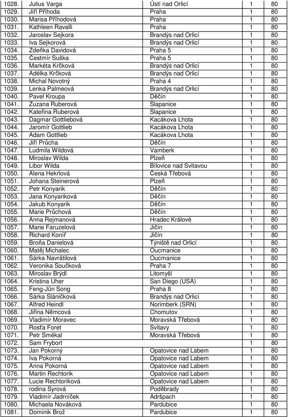 Adélka Krčková Brandýs nad Orlicí 1 80 1038. Michal Novotný Praha 4 1 80 1039. Lenka Palmeová Brandýs nad Orlicí 1 80 1040. Pavel Kroupa Děčín 1 80 1041. Zuzana Ruberová Šlapanice 1 80 1042.