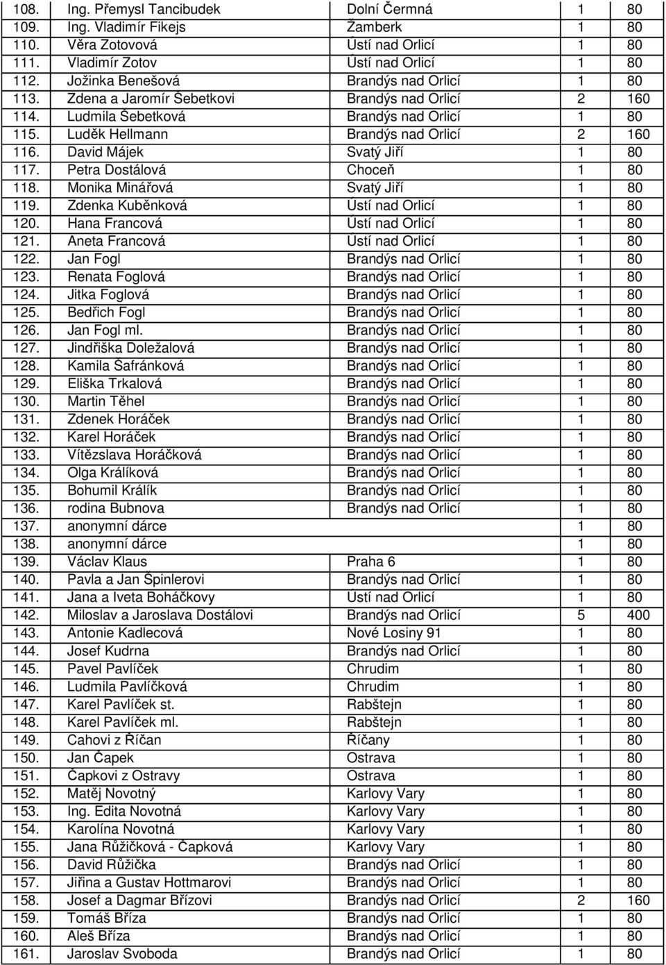 David Májek Svatý Jiří 1 80 117. Petra Dostálová Choceň 1 80 118. Monika Minářová Svatý Jiří 1 80 119. Zdenka Kuběnková Ústí nad Orlicí 1 80 120. Hana Francová Ústí nad Orlicí 1 80 121.