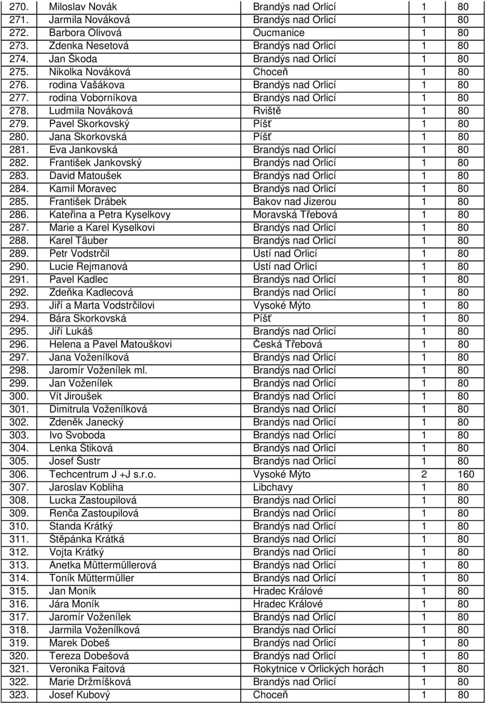 Pavel Skorkovský Píšť 1 80 280. Jana Skorkovská Píšť 1 80 281. Eva Jankovská Brandýs nad Orlicí 1 80 282. František Jankovský Brandýs nad Orlicí 1 80 283. David Matoušek Brandýs nad Orlicí 1 80 284.