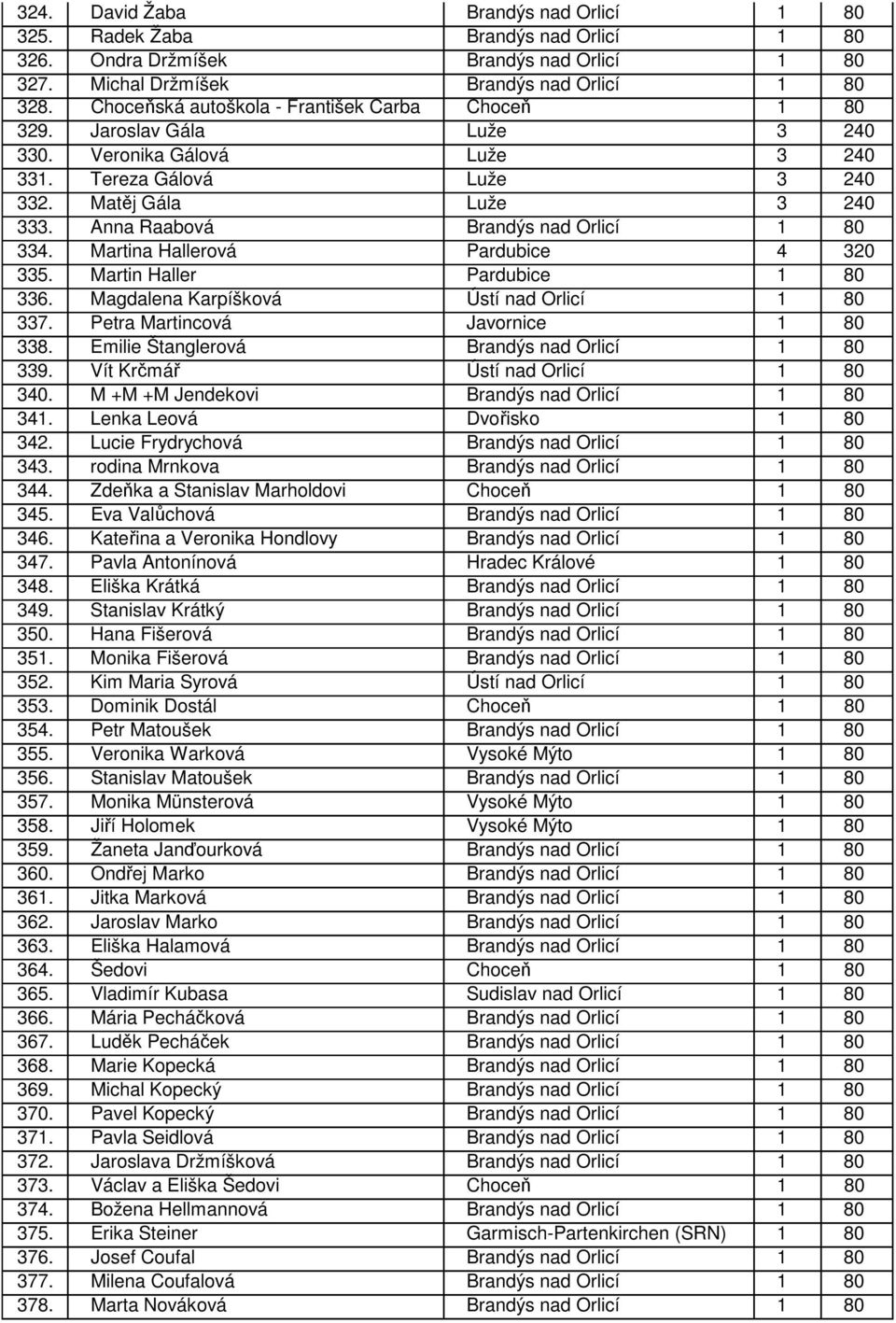 Anna Raabová Brandýs nad Orlicí 1 80 334. Martina Hallerová Pardubice 4 320 335. Martin Haller Pardubice 1 80 336. Magdalena Karpíšková Ústí nad Orlicí 1 80 337. Petra Martincová Javornice 1 80 338.