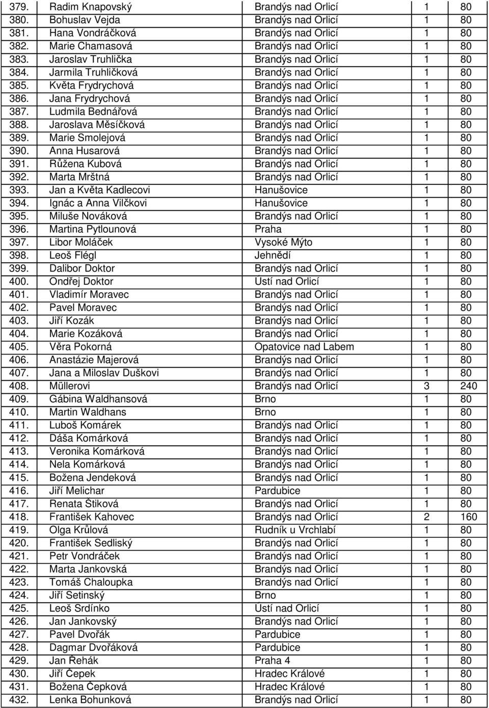 Ludmila Bednářová Brandýs nad Orlicí 1 80 388. Jaroslava Měsíčková Brandýs nad Orlicí 1 80 389. Marie Smolejová Brandýs nad Orlicí 1 80 390. Anna Husarová Brandýs nad Orlicí 1 80 391.