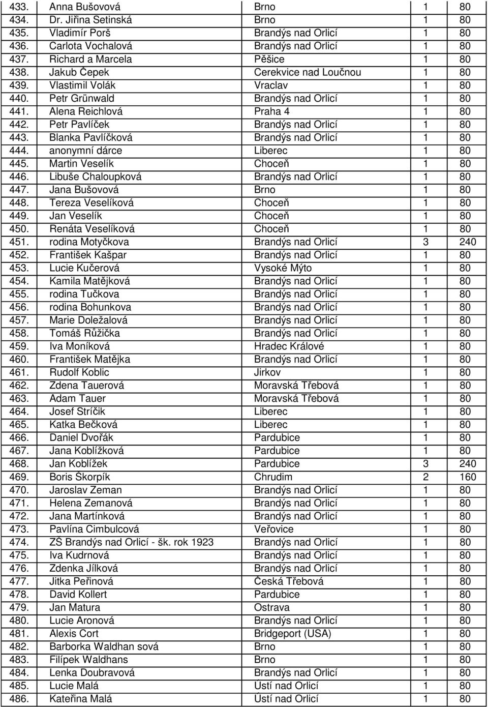 Blanka Pavlíčková Brandýs nad Orlicí 1 80 444. anonymní dárce Liberec 1 80 445. Martin Veselík Choceň 1 80 446. Libuše Chaloupková Brandýs nad Orlicí 1 80 447. Jana Bušovová Brno 1 80 448.