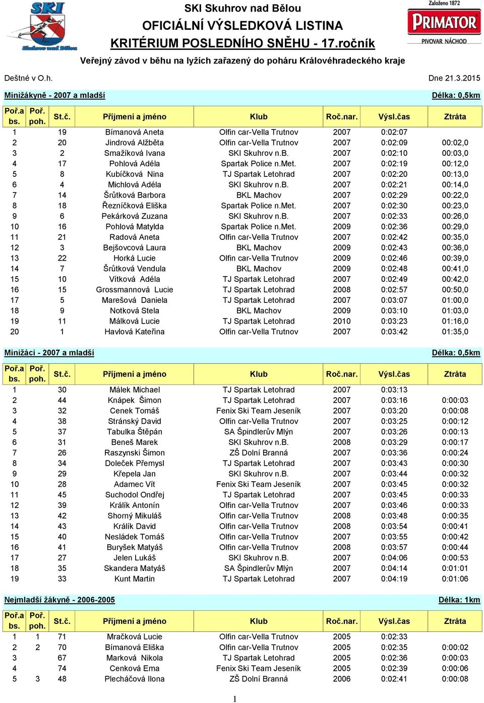 Skuhrov n.b. 2007 0:02:10 00:03,0 4 17 Pohlová Adéla Spartak Police n.met. 2007 0:02:19 00:12,0 5 8 Kubíčková Nina TJ Spartak Letohrad 2007 0:02:20 00:13,0 6 4 Michlová Adéla SKI Skuhrov n.b. 2007 0:02:21 00:14,0 7 14 Šrůtková Barbora BKL Machov 2007 0:02:29 00:22,0 8 18 Řezníčková Eliška Spartak Police n.