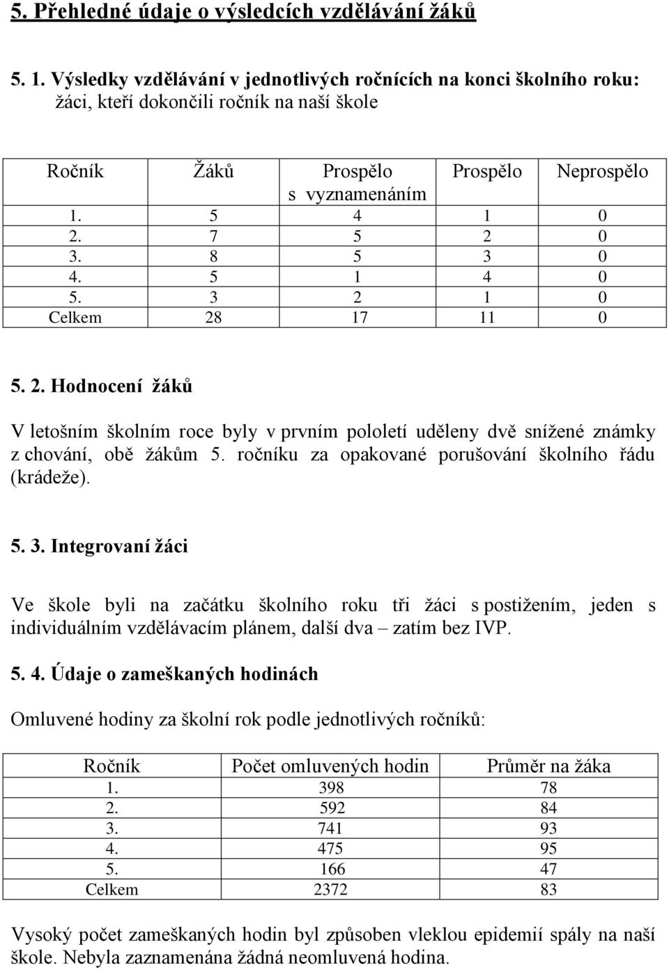 8 5 3 0 4. 5 1 4 0 5. 3 2 1 0 Celkem 28 17 11 0 5. 2. Hodnocení žáků V letošním školním roce byly v prvním pololetí uděleny dvě snížené známky z chování, obě žákům 5.