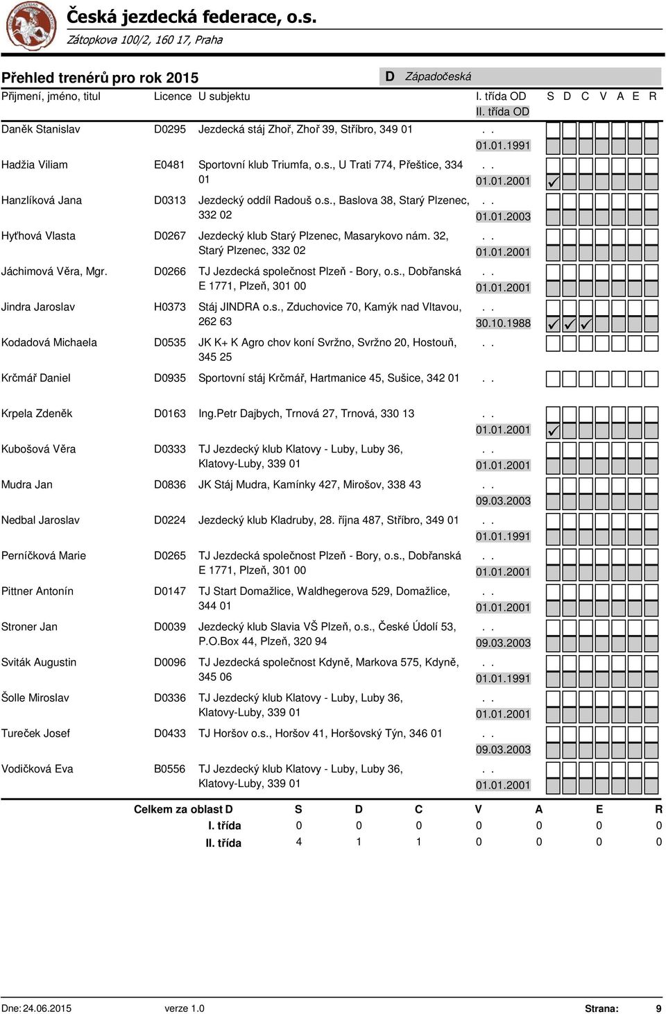Jindra Jaroslav Kodadová Michaela D0266 H0373 D0535 TJ Jezdecká společnost Plzeň - Bory, o.s., Dobřanská E 1771, Plzeň, 301 00 Stáj JINDA o.s., Zduchovice 70, Kamýk nad Vltavou, 262 63 JK K+ K Agro chov koní Svržno, Svržno 20, Hostouň, 345 25 Krčmář Daniel D0935 Sportovní stáj Krčmář, Hartmanice 45, Sušice, 342 01 01.