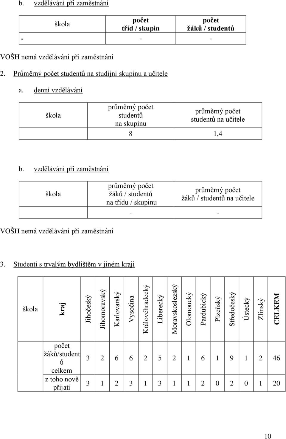 denní vzdělávání škola průměrný počet studentů na skupinu průměrný počet studentů na učitele 8 1,4 b.