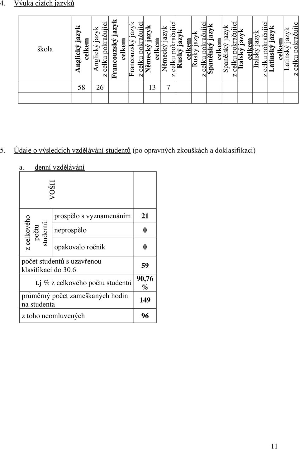 celkem Latinský jazyk z celku pokračujíc 4. Výuka cizích jazyků škola 58 26 13 7 5. Údaje o výsledcích vzdělávání studentů (po opravných zkouškách a doklasifikaci) a.