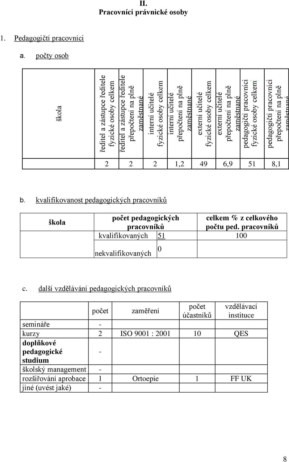 Pracovníci právnické osoby 1. Pedagogičtí pracovníci a. počty osob 2 2 2 1,2 49 6,9 51 8,1 b.