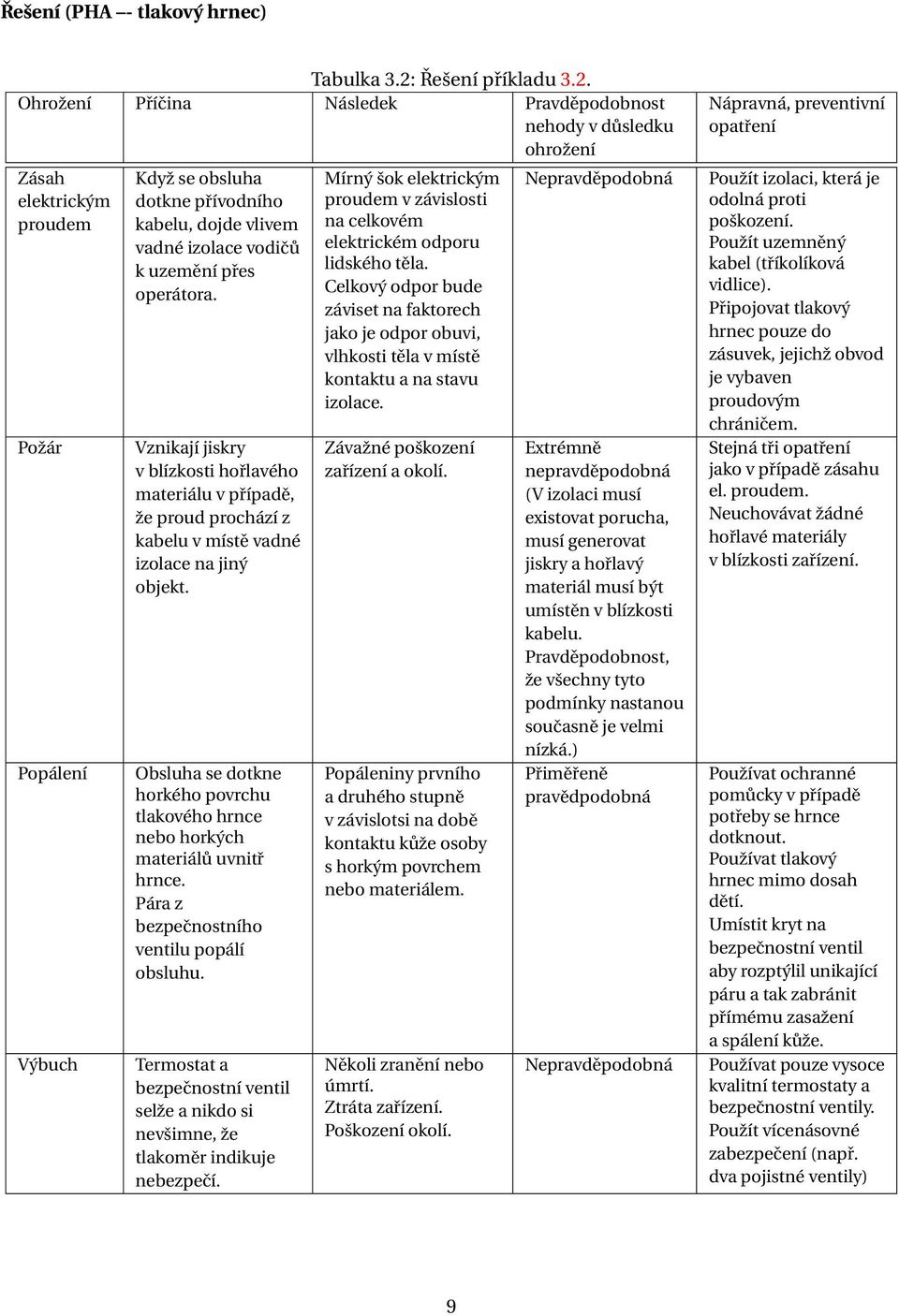 Ohrožení Příčina Následek Pravděpodobnost nehody v důsledku ohrožení Zásah elektrickým proudem Požár Popálení Výbuch Když se obsluha dotkne přívodního kabelu, dojde vlivem vadné izolace vodičů k