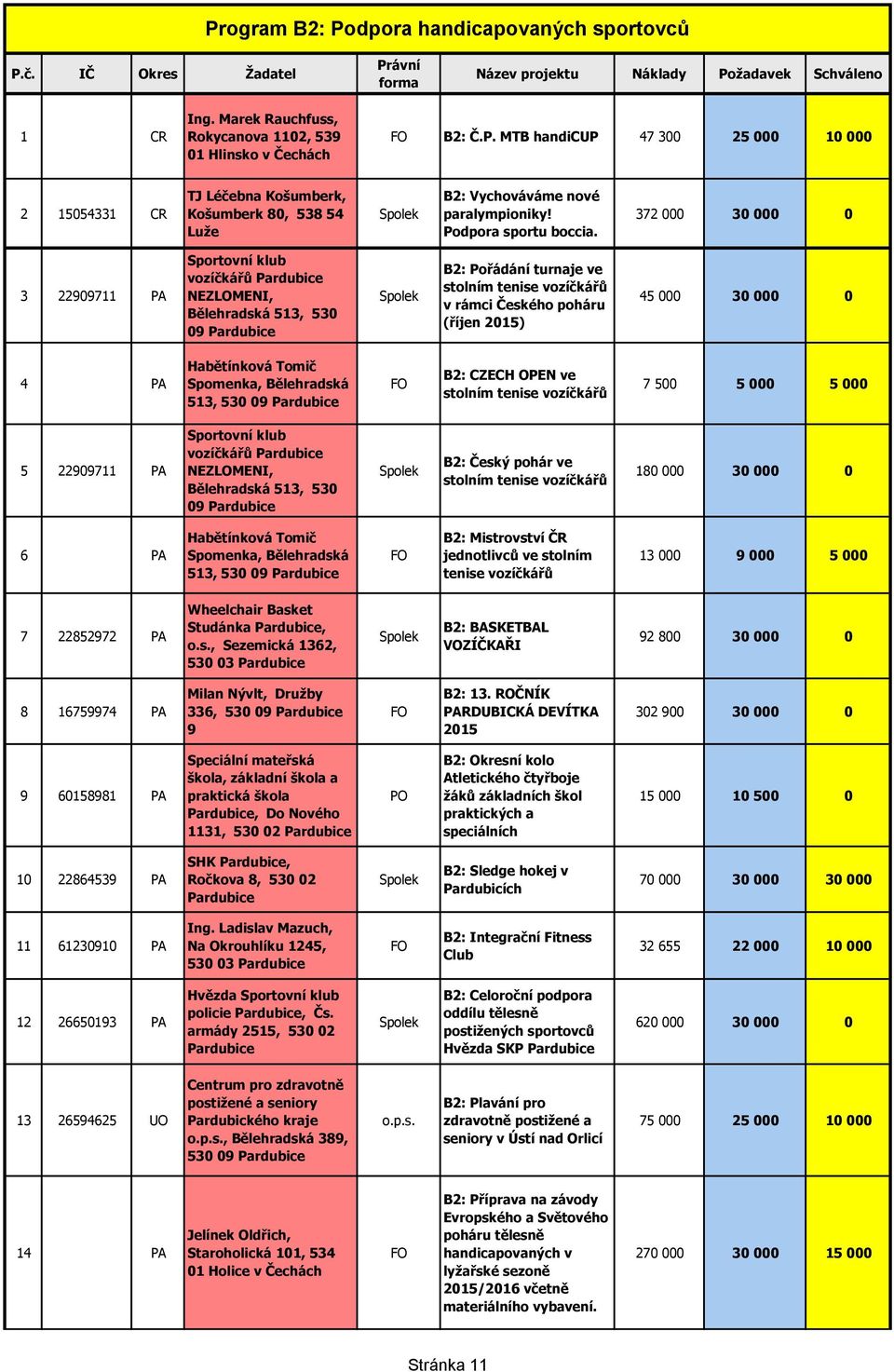 372 000 30 000 0 3 22909711 PA Sportovní klub vozíčkářů NEZLOMENI, Bělehradská 513, 530 09 B2: Pořádání turnaje ve stolním tenise vozíčkářů v rámci Českého poháru (říjen 2015) 45 000 30 000 0 4 PA