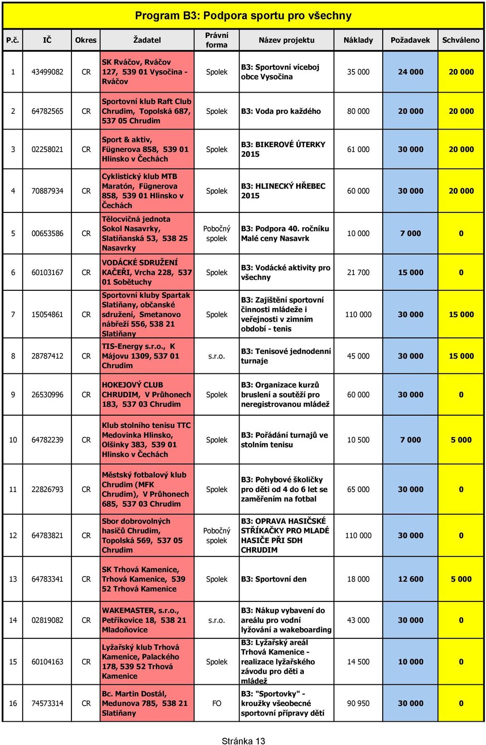 64782565 CR Sportovní klub Raft Club Chrudim, Topolská 687, 537 05 Chrudim B3: Voda pro každého 80 000 20 000 20 000 3 02258021 CR Sport & aktiv, Fügnerova 858, 539 01 Hlinsko v Čechách B3: BIKEROVÉ