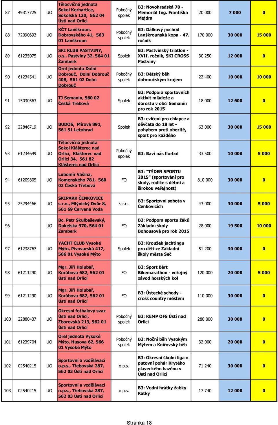 ročník 170 000 30 000 15 000 89 61235075 UO SKI KLUB PASTVINY, o.s., Pastviny 32, 564 01 Žamberk B3: Pastvinský triatlon - XVII.