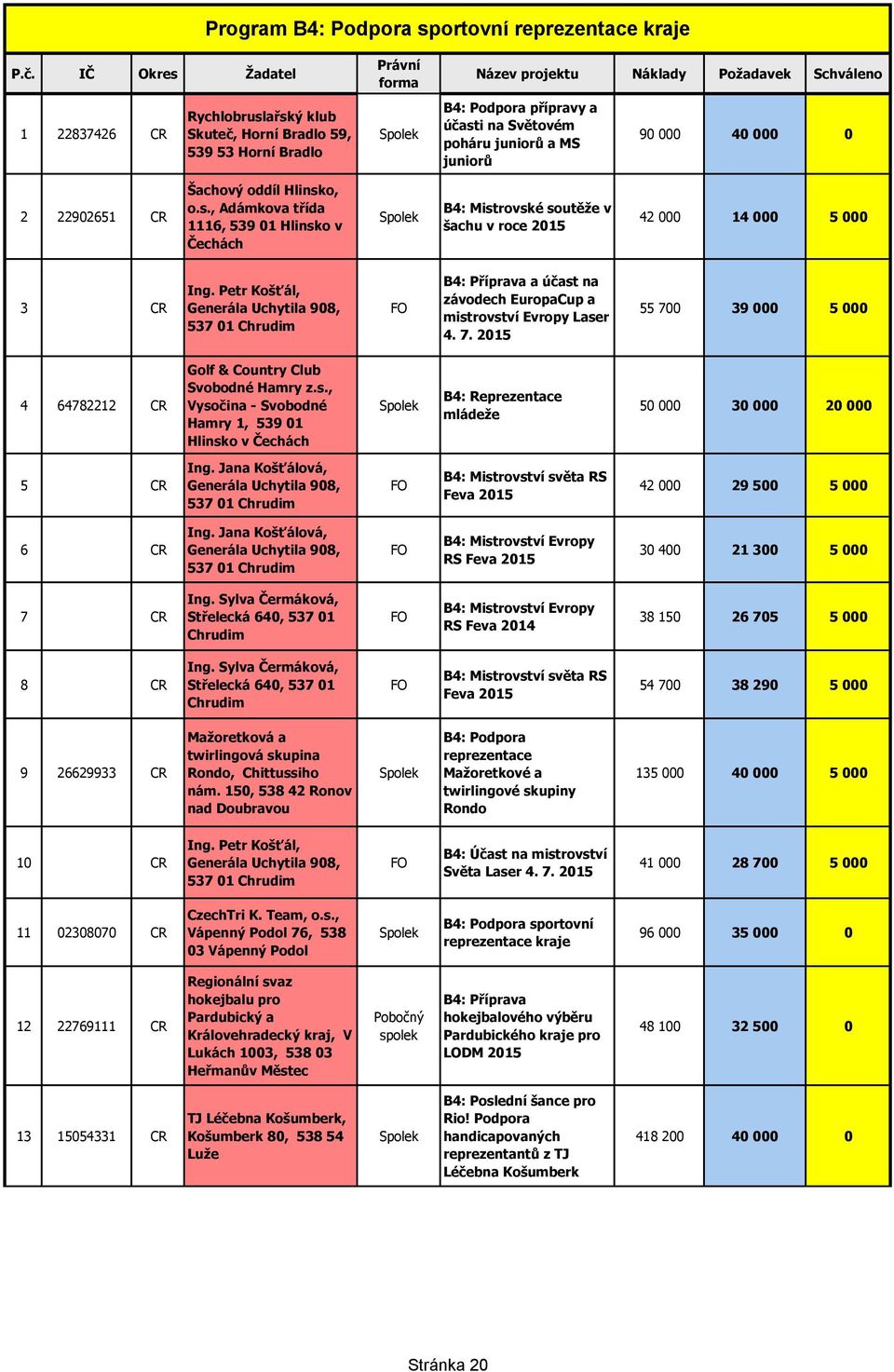 poháru juniorů a MS juniorů 90 000 40 000 0 2 22902651 CR Šachový oddíl Hlinsko, o.s., Adámkova třída 1116, 539 01 Hlinsko v Čechách B4: Mistrovské soutěže v šachu v roce 2015 42 000 14 000 5 000 3 CR Ing.