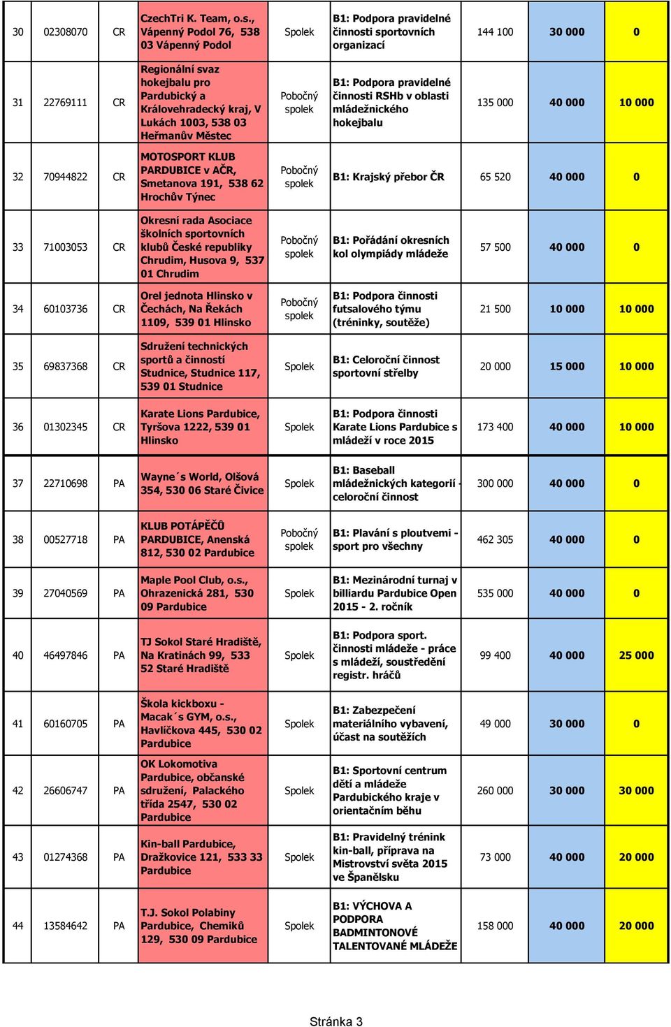 Lukách 1003, 538 03 Heřmanův Městec B1: Podpora pravidelné činnosti RSHb v oblasti mládežnického hokejbalu 135 000 40 000 10 000 32 70944822 CR MOTOSPORT KLUB PARDUBICE v AČR, Smetanova 191, 538 62