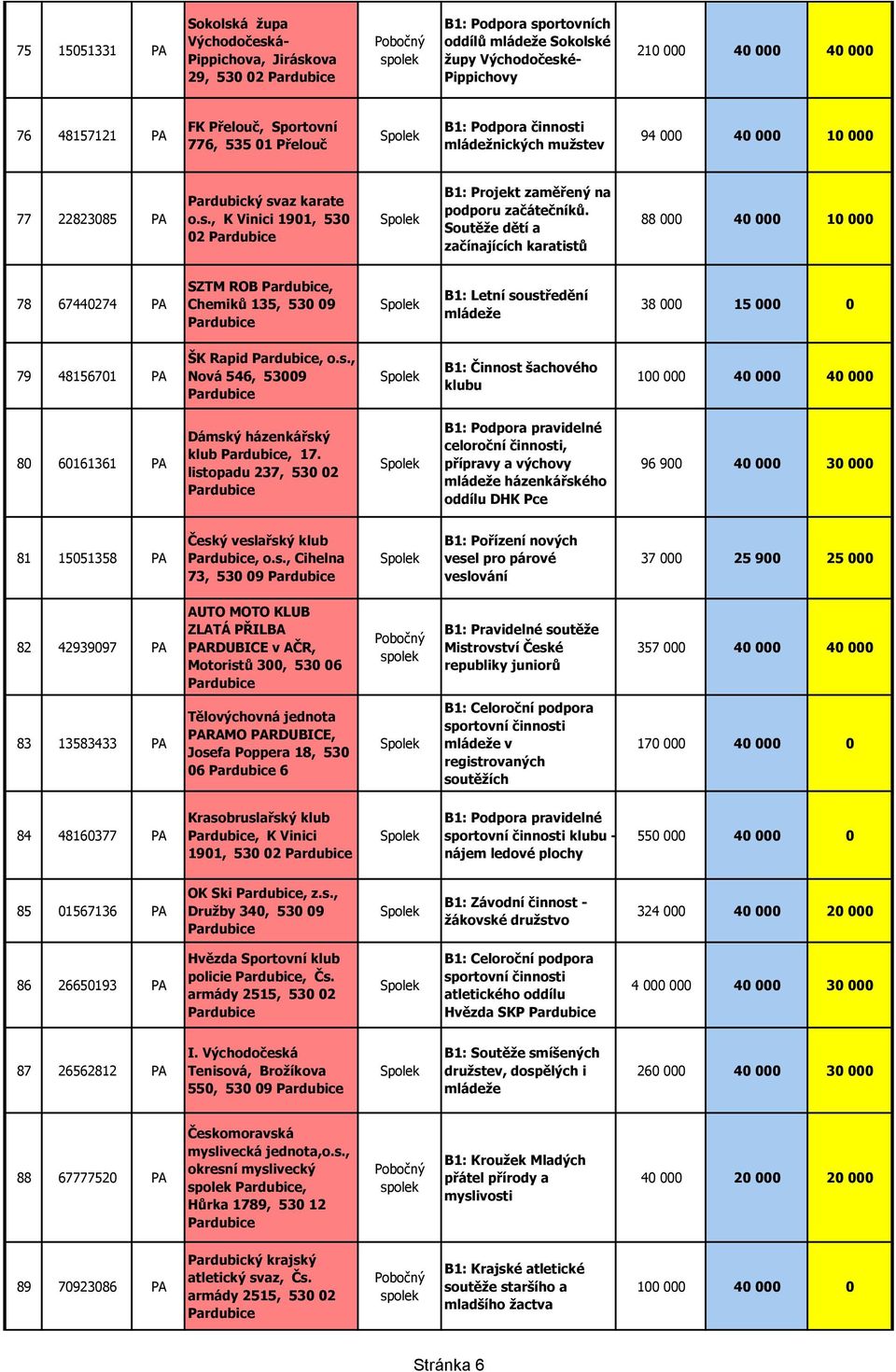 Soutěže dětí a začínajících karatistů 88 000 40 000 10 000 78 67440274 PA SZTM ROB, Chemiků 135, 530 09 B1: Letní soustředění mládeže 38 000 15 000 0 79 48156701 PA ŠK Rapid, o.s., Nová 546, 53009 B1: Činnost šachového klubu 100 000 40 000 40 000 80 60161361 PA Dámský házenkářský klub, 17.