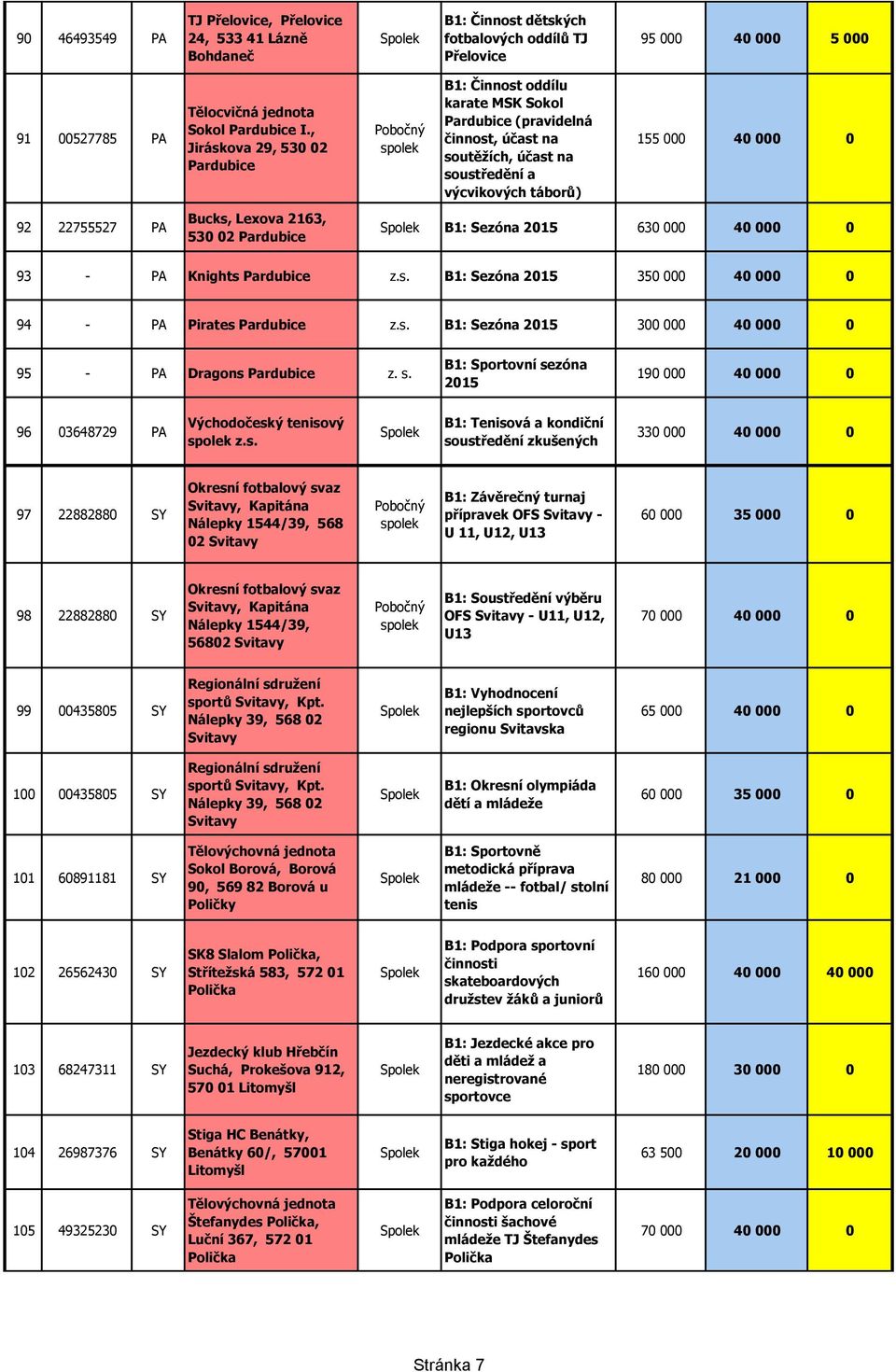 2015 630 000 40 000 0 93 - PA Knights z.s. B1: Sezóna 2015 350 000 40 000 0 94 - PA Pirates z.s. B1: Sezóna 2015 300 000 40 000 0 95 - PA Dragons z. s.
