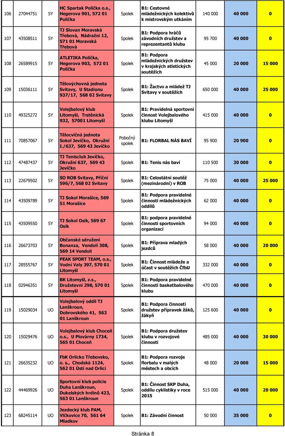 hráčů závodních družstev a reprezentantů klubu 95 700 40 000 0 108 26589915 SY ATLETIKA Polička, Hegerova 903, 572 01 Polička B1: Podpora mládežnických družstev v krajských atletických soutěžích 45