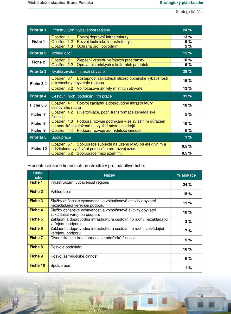 2 Oprava historických a kulturních památek 5 % Priorita 3 Kvalita života místních obyvatel 29 % Fiche 3,4 Opatření 3.