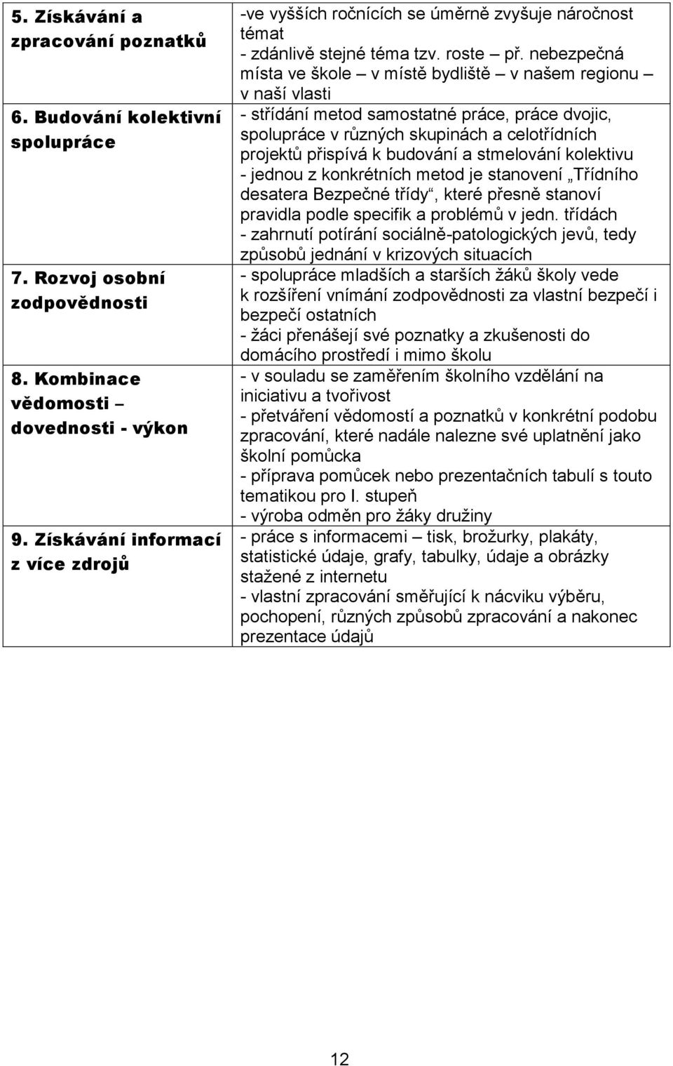 nebezpečná místa ve škole v místě bydliště v našem regionu v naší vlasti - střídání metod samostatné práce, práce dvojic, spolupráce v různých skupinách a celotřídních projektů přispívá k budování a