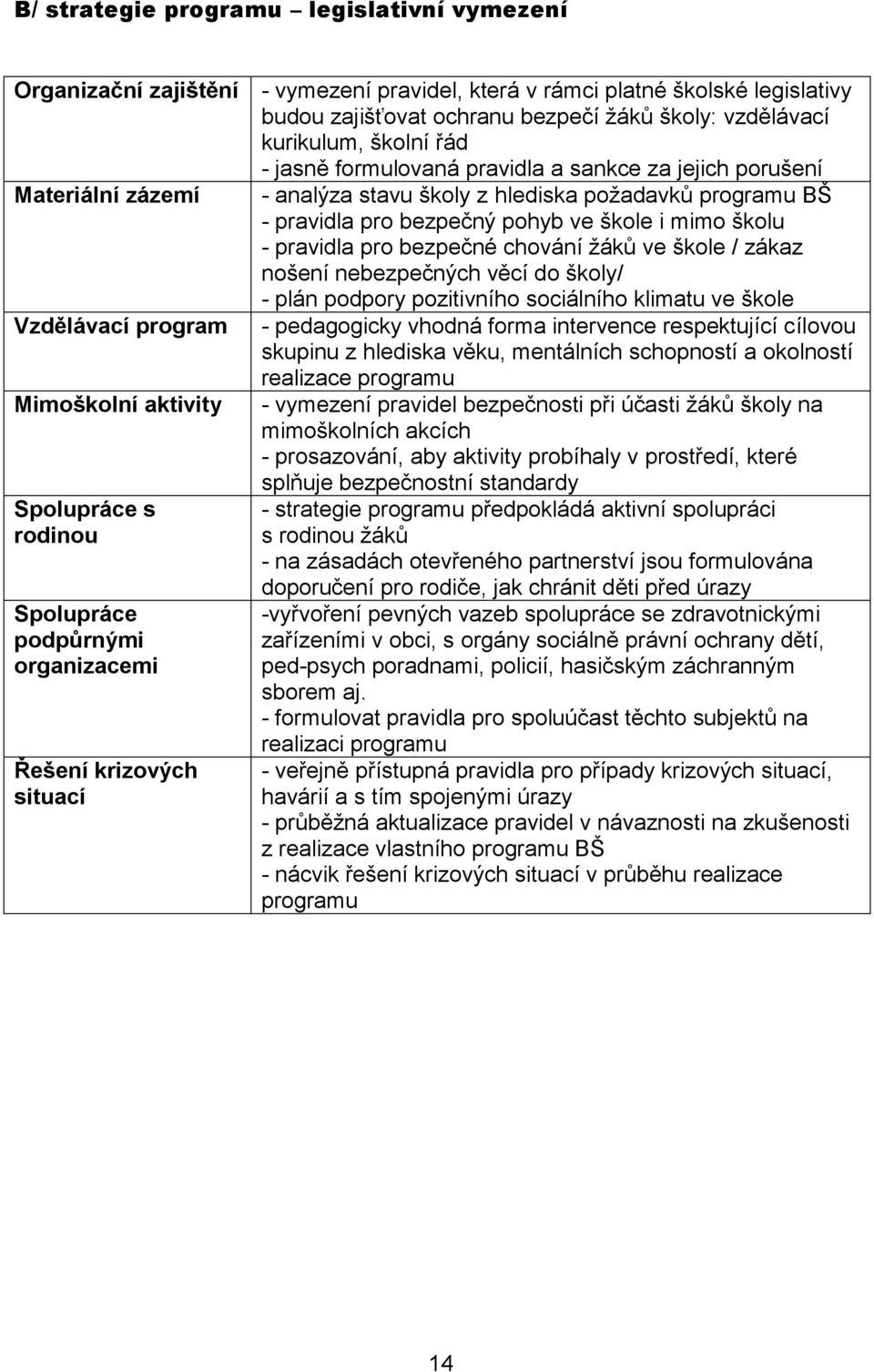 pravidla pro bezpečné chování žáků ve škole / zákaz nošení nebezpečných věcí do školy/ - plán podpory pozitivního sociálního klimatu ve škole Vzdělávací program - pedagogicky vhodná forma intervence