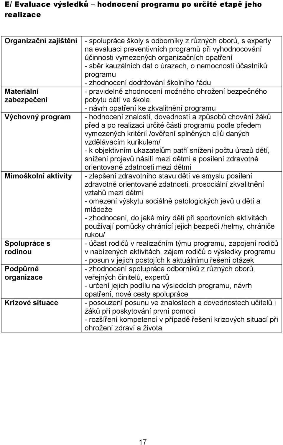 program Mimoškolní aktivity Spolupráce s rodinou Podpůrné organizace Krizové situace - pravidelné zhodnocení možného ohrožení bezpečného pobytu dětí ve škole - návrh opatření ke zkvalitnění programu