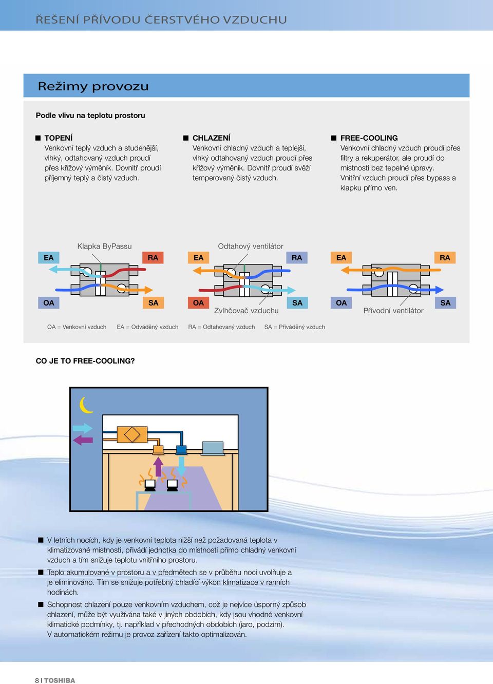 FREE-COOLING Venkovní chladný vzduch proudí přes filtry a rekuperátor, ale proudí do místnosti bez tepelné úpravy. Vnitřní vzduch proudí přes bypass a klapku přímo ven.