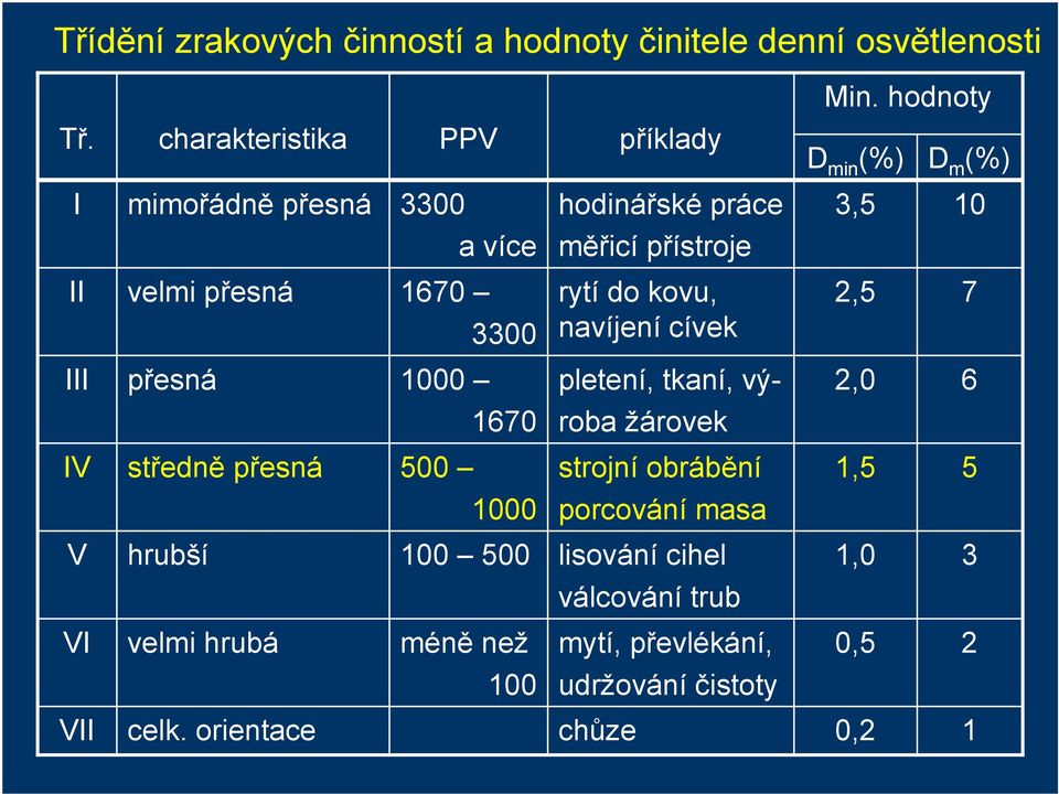 1670 3300 rytí do kovu, navíjení cívek 2,5 7 III přesná 1000 pletení, tkaní, vý- 2,0 6 1670 roba žárovek IV středně přesná 500 strojní