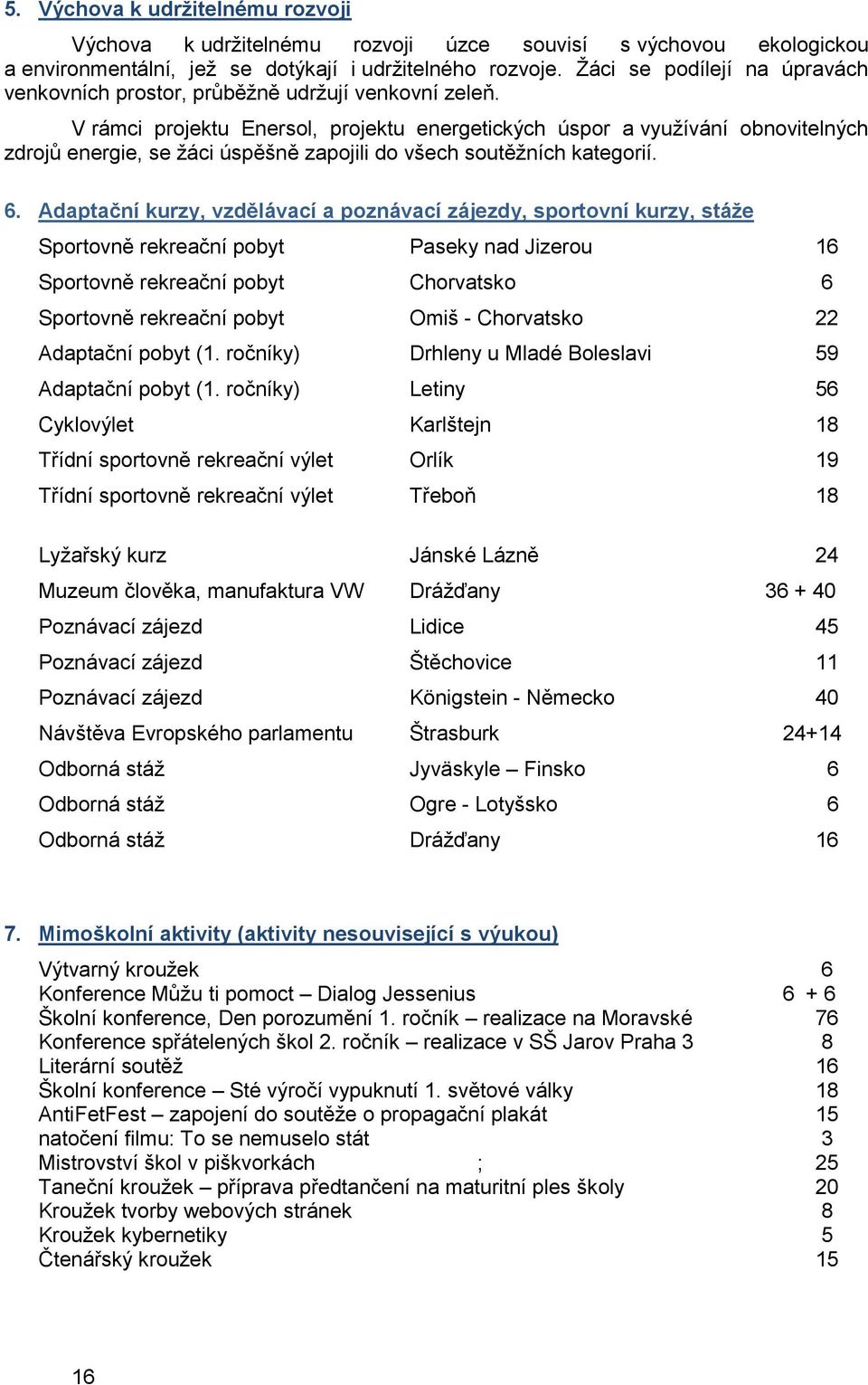 V rámci projektu Enersol, projektu energetických úspor a využívání obnovitelných zdrojů energie, se žáci úspěšně zapojili do všech soutěžních kategorií. 6.