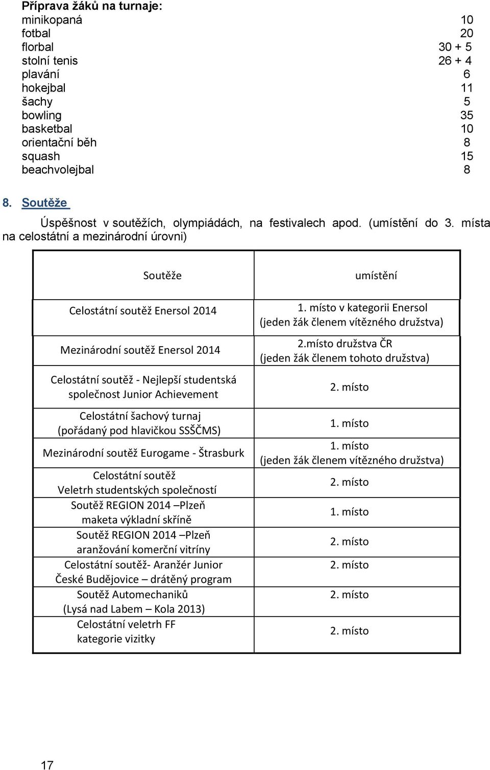 místa na celostátní a mezinárodní úrovni) Soutěže Celostátní soutěž Enersol 2014 Mezinárodní soutěž Enersol 2014 Celostátní soutěž - Nejlepší studentská společnost Junior Achievement Celostátní