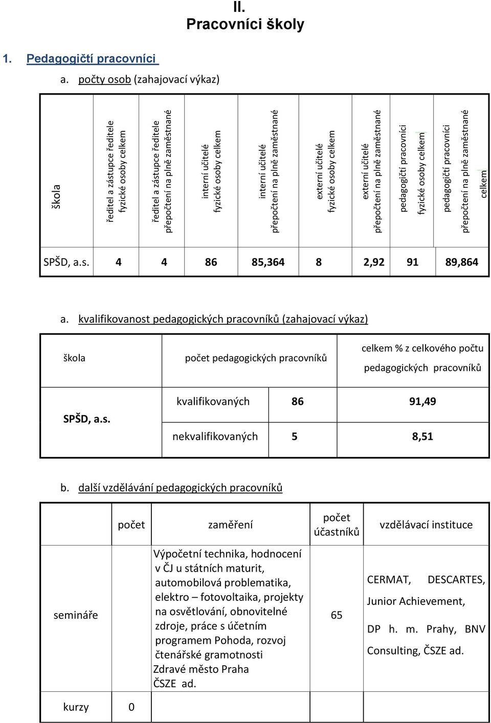 Pedagogičtí pracovníci a. počty osob (zahajovací výkaz) II. Pracovníci školy SPŠD, a.s. 4 4 86 85,364 8 2,92 91 89,864 a.