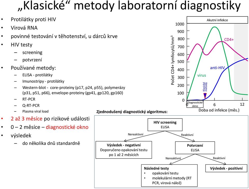 rizikové události 0 2 měsíce diagnostické okno výsledek do několika dnů standardně Zjednodušený diagnostický algoritmus: Nereaktivní Výsledek - negativní Doporučeno opakování testu po 1 až 2 měsících