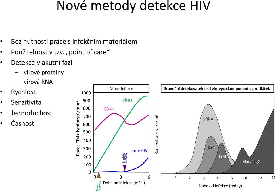 point of care Detekce v akutní fázi virové proteiny virová RNA Rychlost Senzitivita Jednoduchost Časnost Počet CD4+