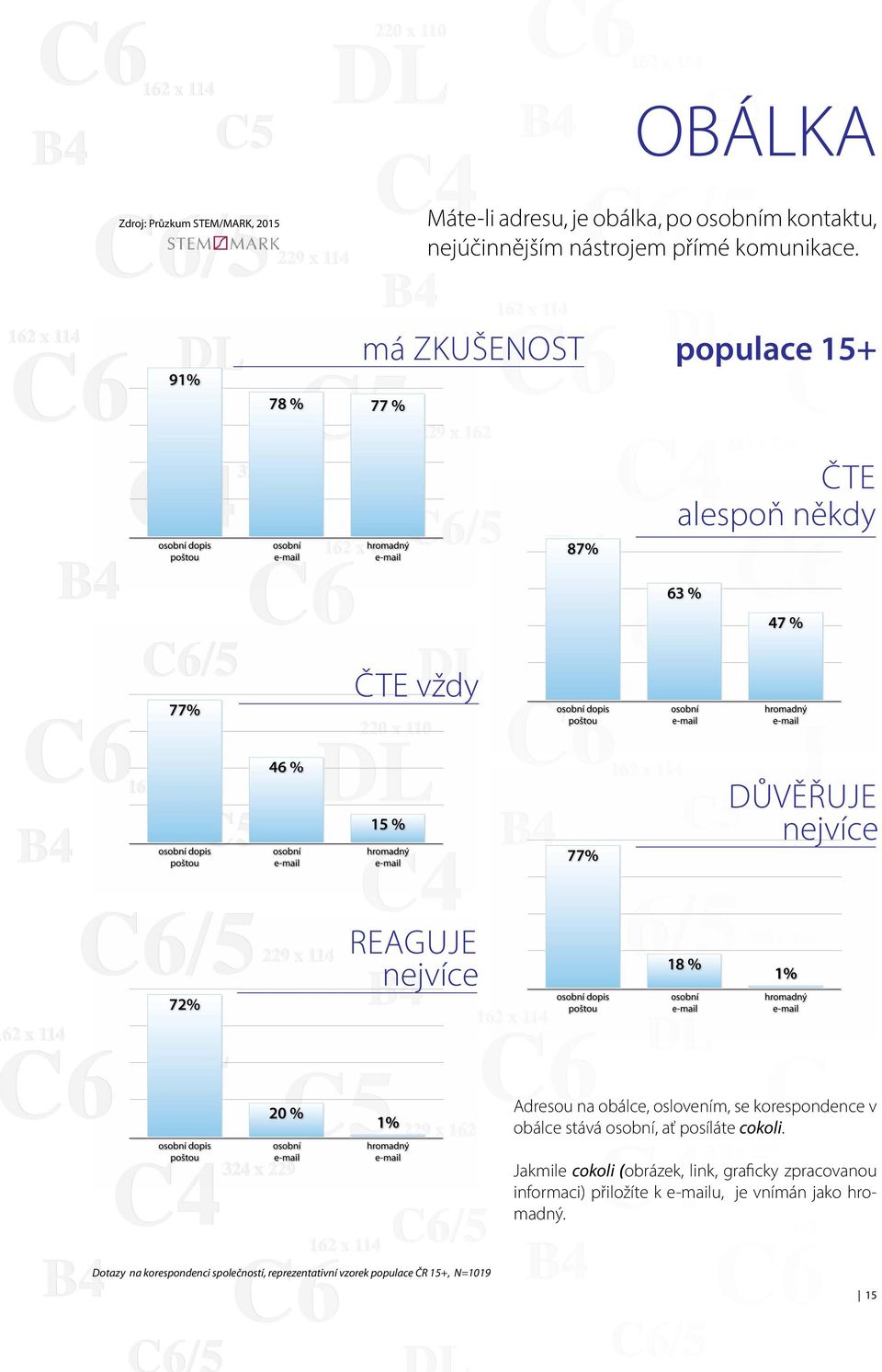 má ZKUŠENOST populace 15+ ČTE alespoň někdy ČTE vždy DŮVĚŘUJE nejvíce REAGUJE nejvíce Adresou na obálce, oslovením, se