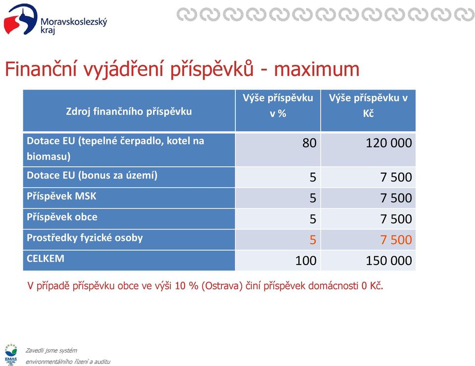 území) 5 7 500 Příspěvek MSK 5 7 500 Příspěvek obce 5 7 500 Prostředky fyzické osoby 5 7 500