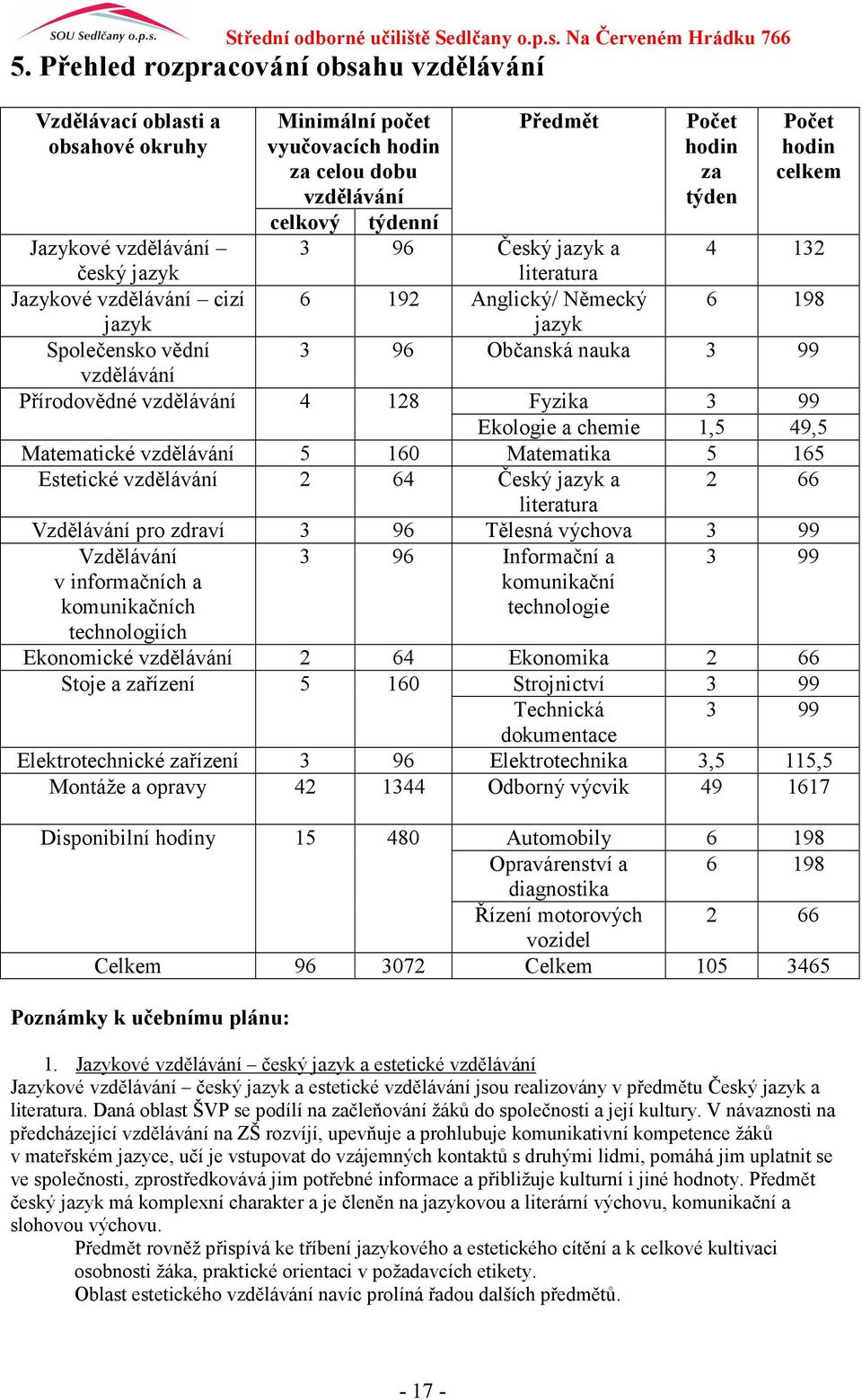 Přírodovědné vzdělávání 4 128 Fyzika 3 99 Ekologie a chemie 1,5 49,5 Matematické vzdělávání 5 160 Matematika 5 165 Estetické vzdělávání 2 64 Český jazyk a 2 66 literatura Vzdělávání pro zdraví 3 96