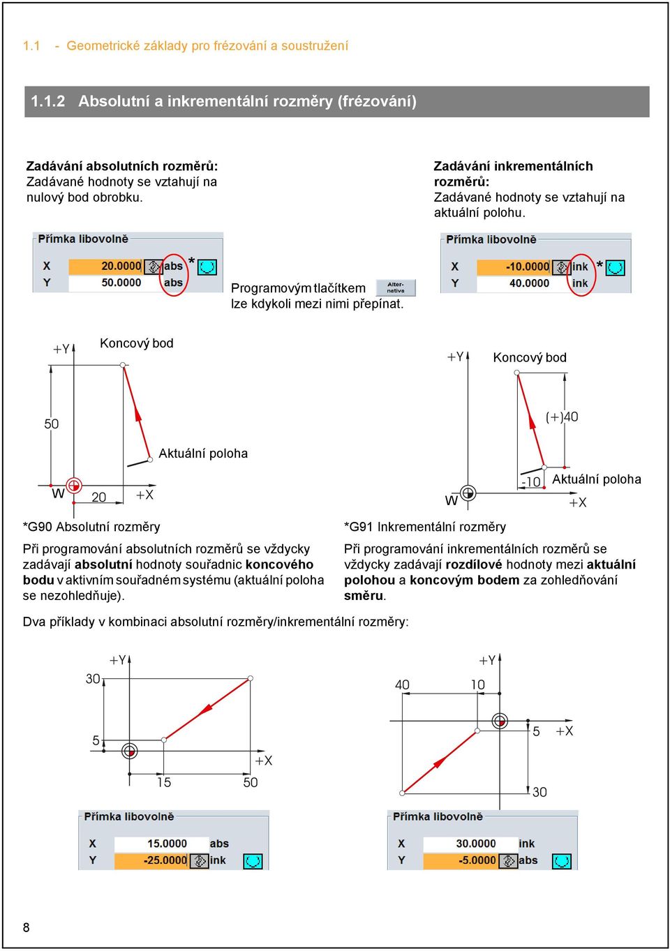 * Koncový bod Koncový bod Aktuální poloha W W Aktuální poloha *G90 Absolutní rozměry Při programování absolutních rozměrů se vždycky zadávají absolutní hodnoty souřadnic koncového bodu v aktivním