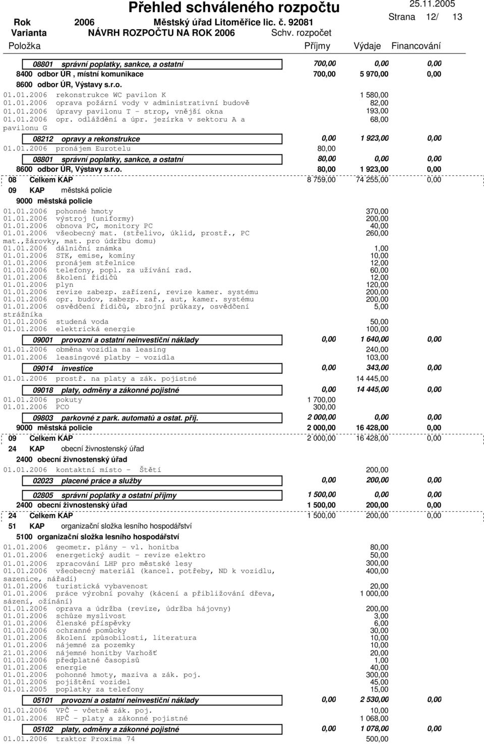 jezírka v sektoru A a 68,00 pavilonu G 08212 opravy a rekonstrukce 0,00 1 923,00 0,00 01.01. pronájem Eurotelu 08801 správní poplatky, sankce, a ostatní 0,00 0,00 8600 odbor ÚR, Výstavy s.r.o. 1 923,00 0,00 08 Celkem KAP 8 759,00 74 25 0,00 09 KAP městská policie 9000 městská policie 01.