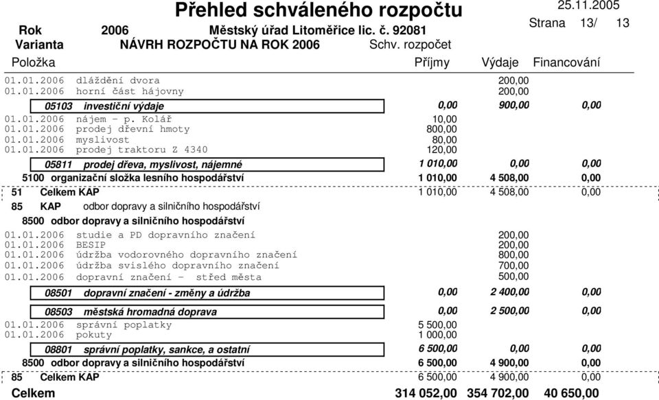 dopravy a silničního hospodářství 8500 odbor dopravy a silničního hospodářství 01.01. studie a PD dopravního značení 01.01. BESIP 01.01. údržba vodorovného dopravního značení 01.01. údržba svislého dopravního značení 01.