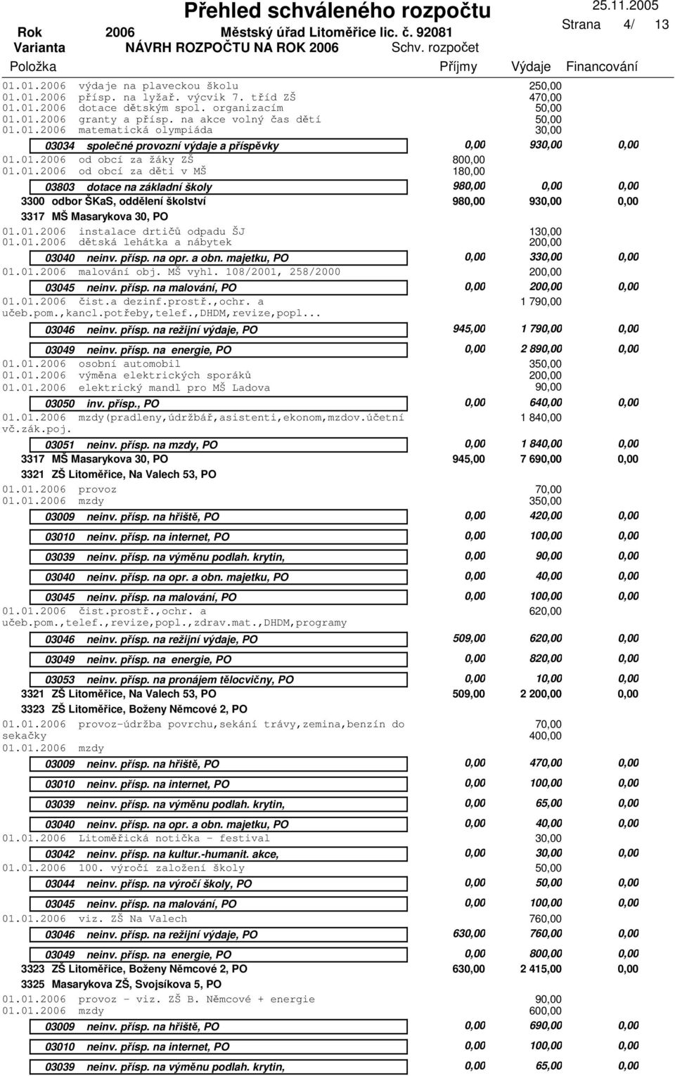 01. instalace drtičů odpadu ŠJ 01.01. dětská lehátka a nábytek 1 0,00 3 0,00 01.01. malování obj. MŠ vyhl. 108/2001, 258/2000 0,00 0,00 01.01. čist.a dezinf.prostř.,ochr. a 1 790,00 učeb.pom.,kancl.