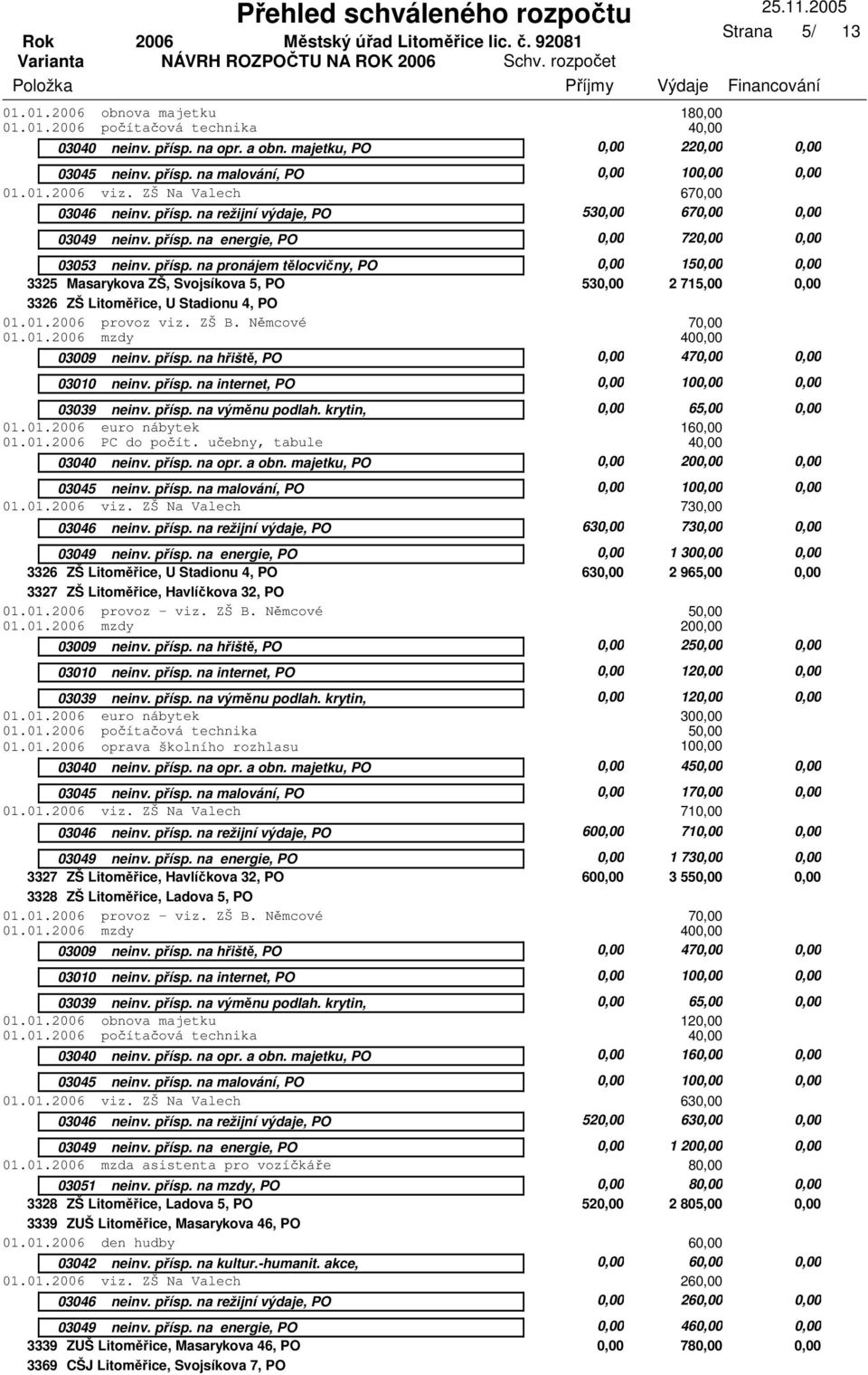 na hřiště, PO 0,00 470,00 0,00 03010 neinv. přísp. na internet, PO 0,00 0,00 03039 neinv. přísp. na výměnu podlah. krytin, 0,00 6 0,00 01.01. euro nábytek 1 01.01. PC do počít.